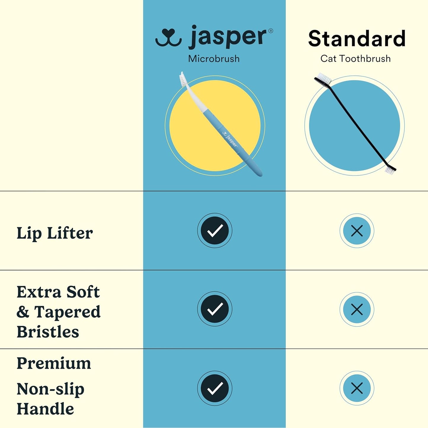 Jasper Microbrush Cat Toothbrush, Soft-Bristled Toothbrush Kit for Felines & Small Dogs, Premium Non-Slip Handle with 2 Replaceable Tooth Brush Heads, Use with Cat Toothpaste